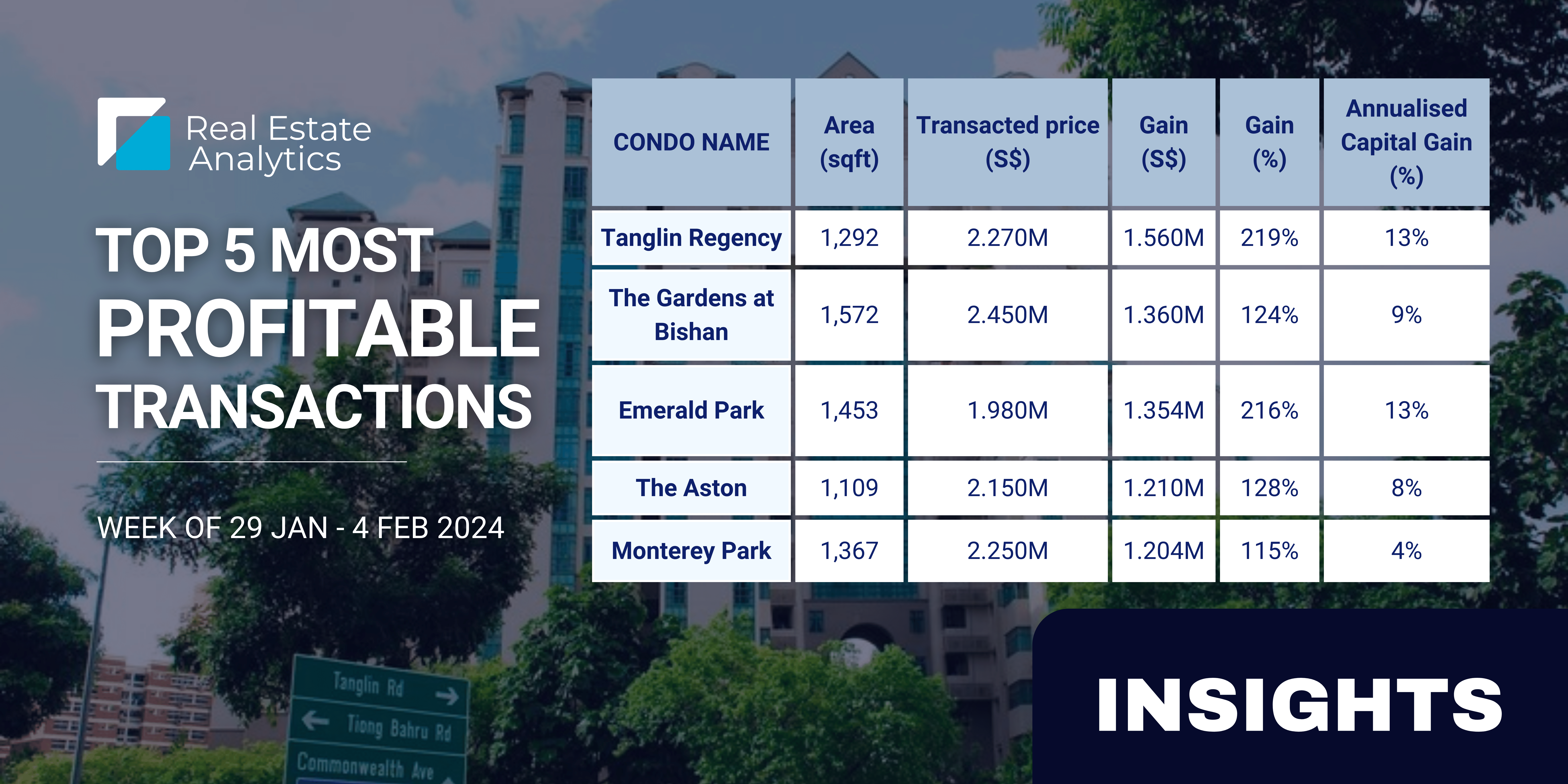 A unit in Tanglin Regency reached record high for capital gain