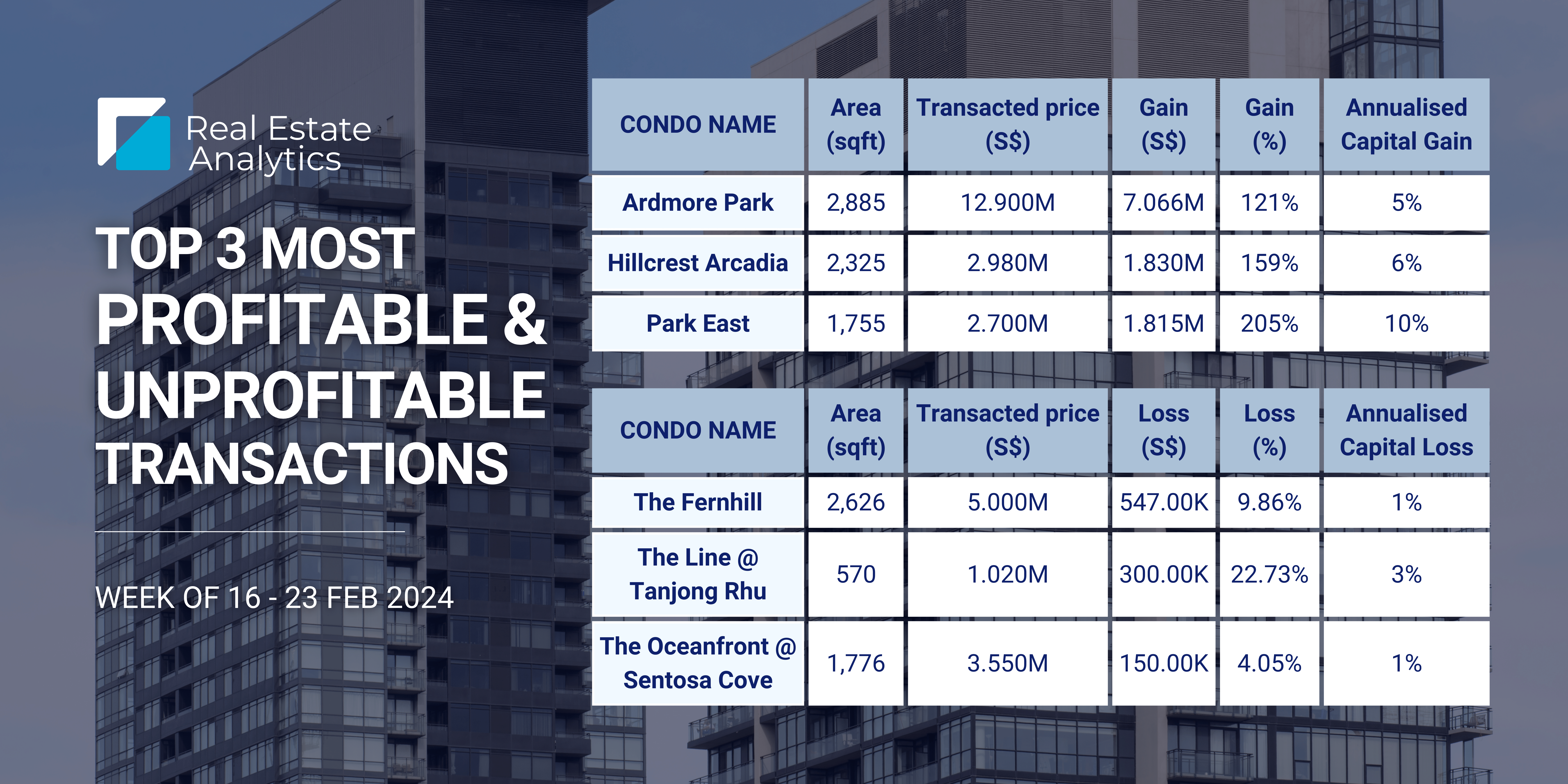 $7.066M in profit recorded at Ardmore Park