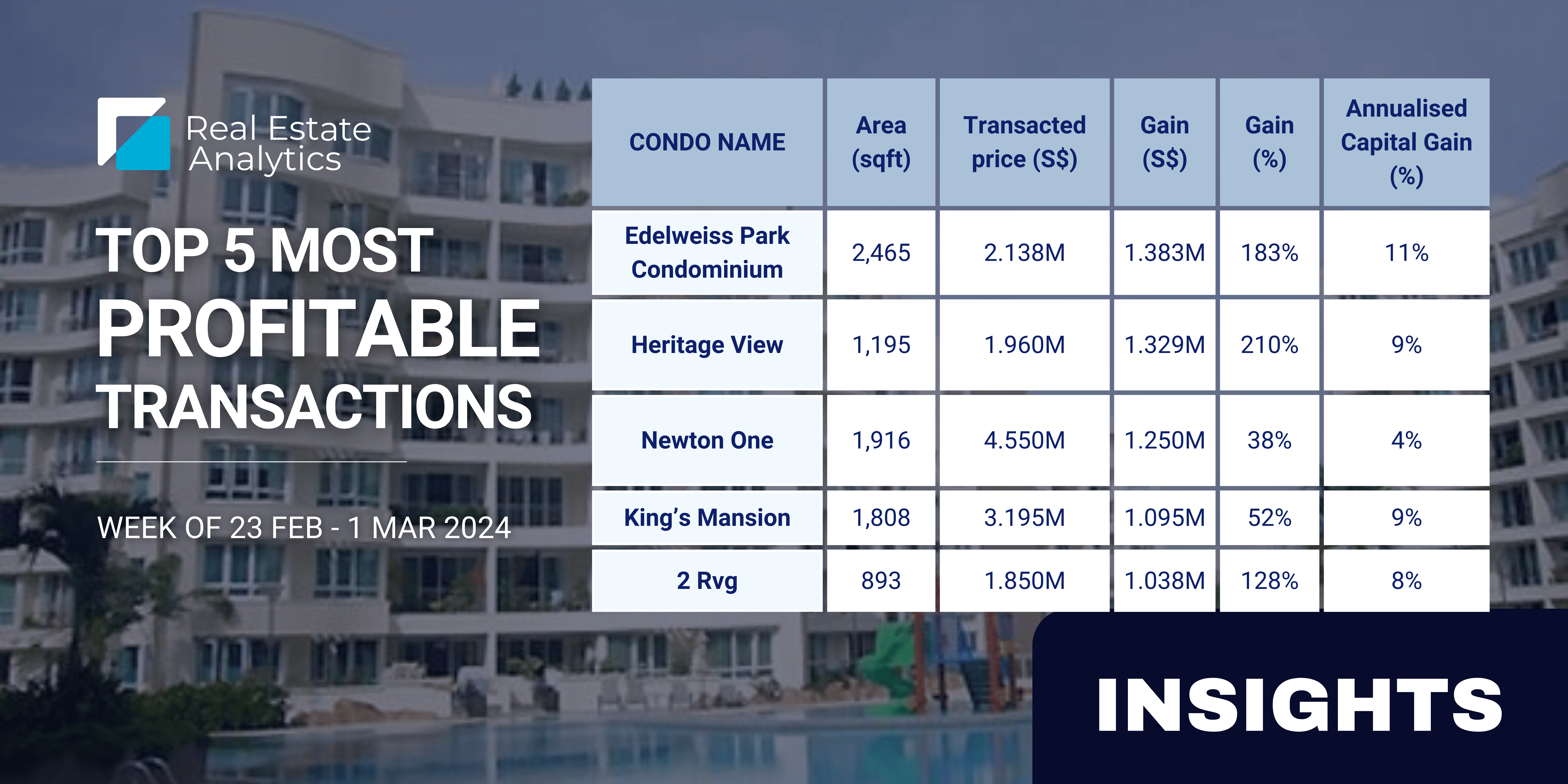 Edelweiss Park Condo saw record profit-making transaction