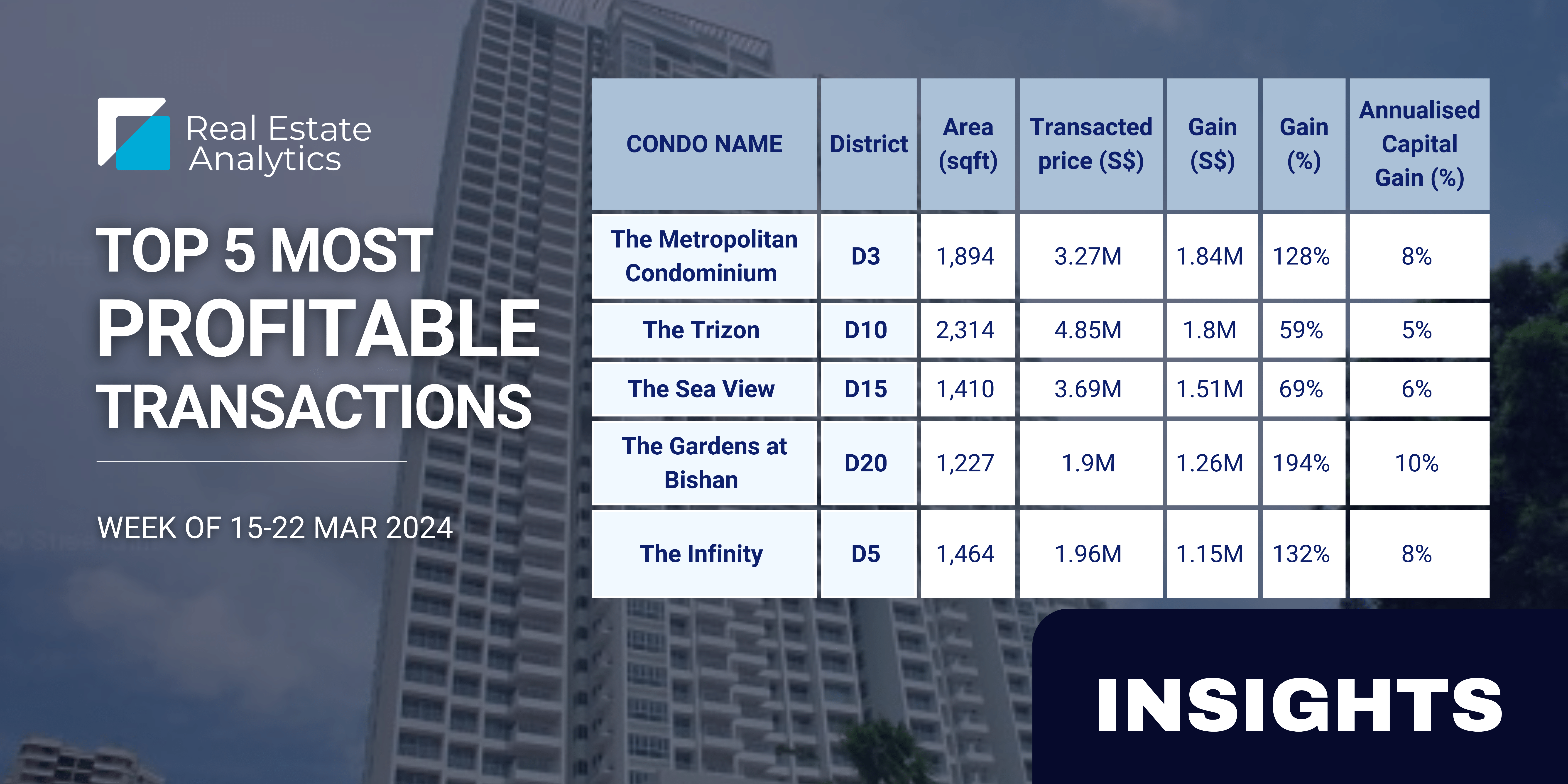 $1.84M in profit recorded at The Metropolitan Condominium – reached all time high