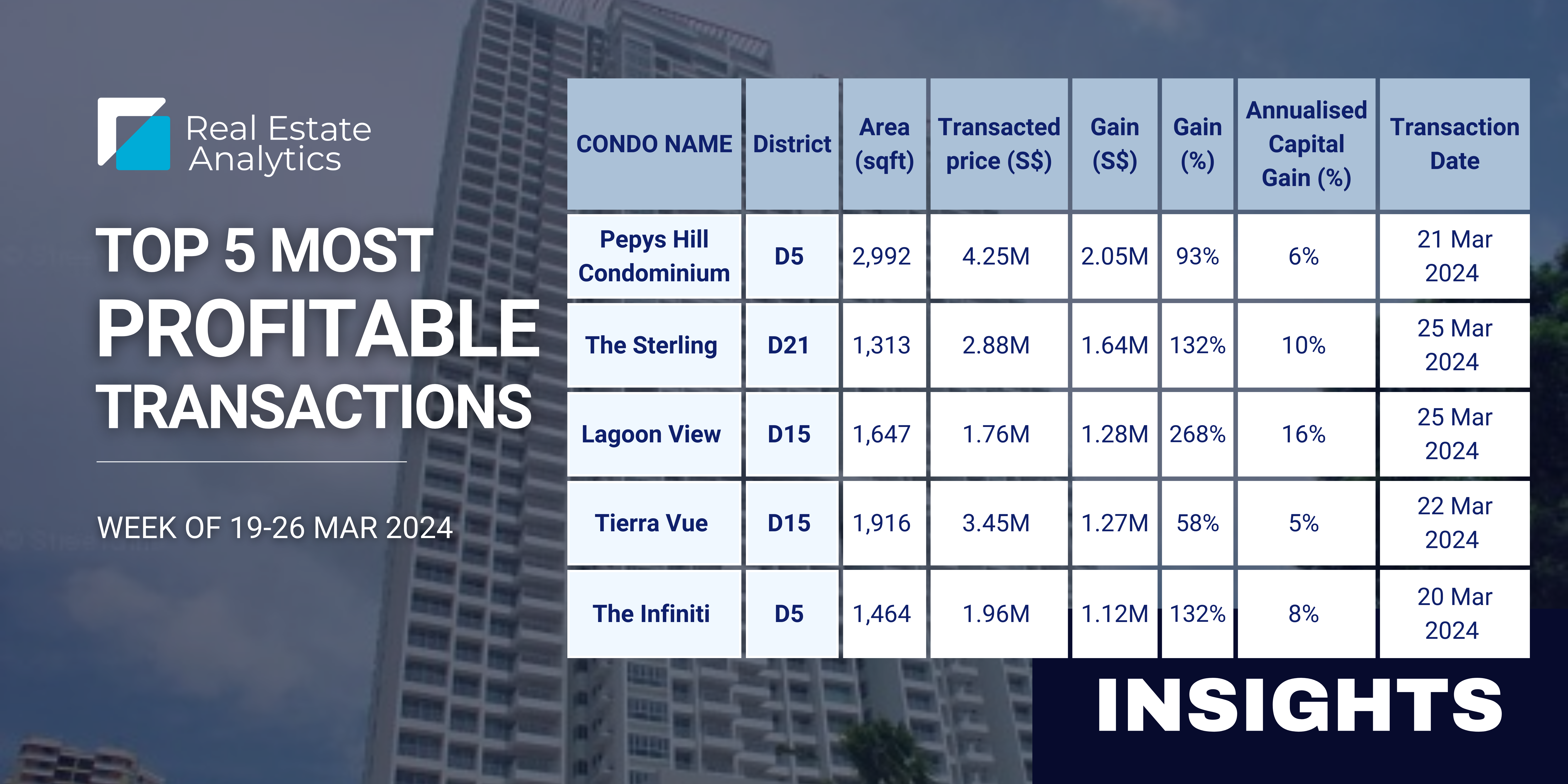 4-bedder sold for $2.05M in profit at Pepys Hill Condominium in March 2024