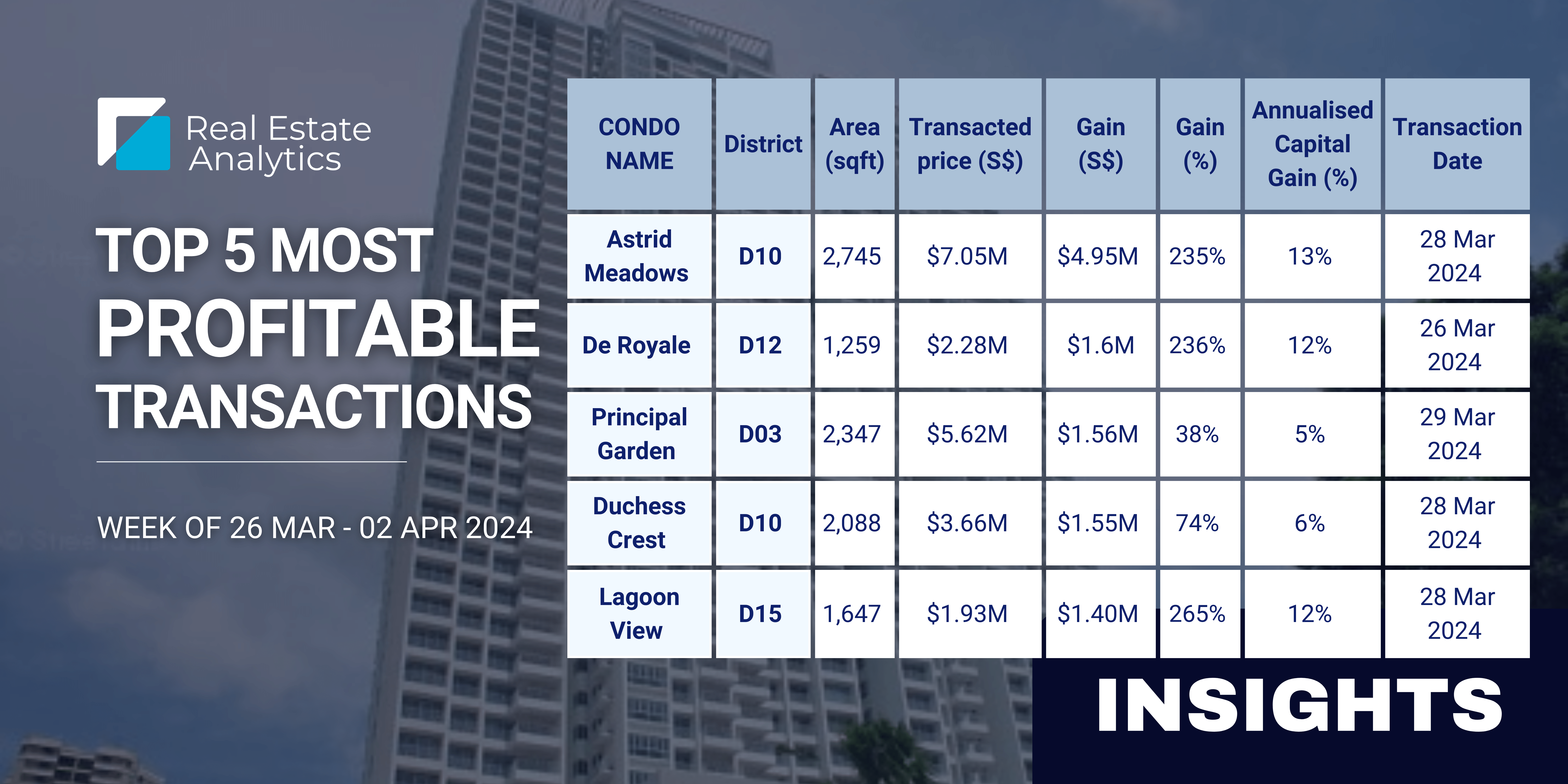 Record-breaking $5 million in profit for a 4 bedder seen at Astrid Meadows | 26/3 - 2/4 Property Market Updates