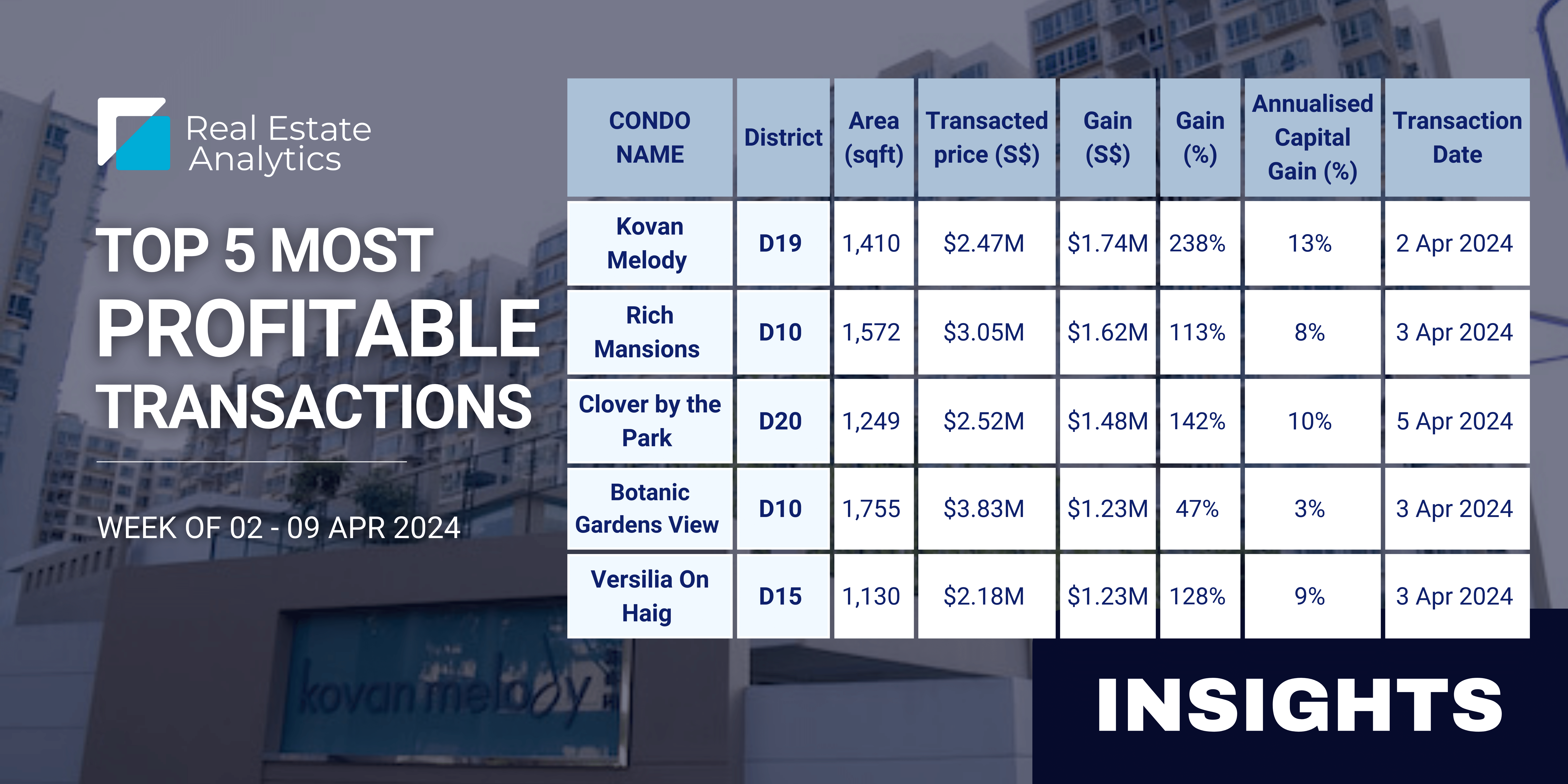 $1.74M in profit and $1,751 PSF, new high at Kovan Melody set by a 4 bedder| 2-9/4 Weekly Property Market Updates