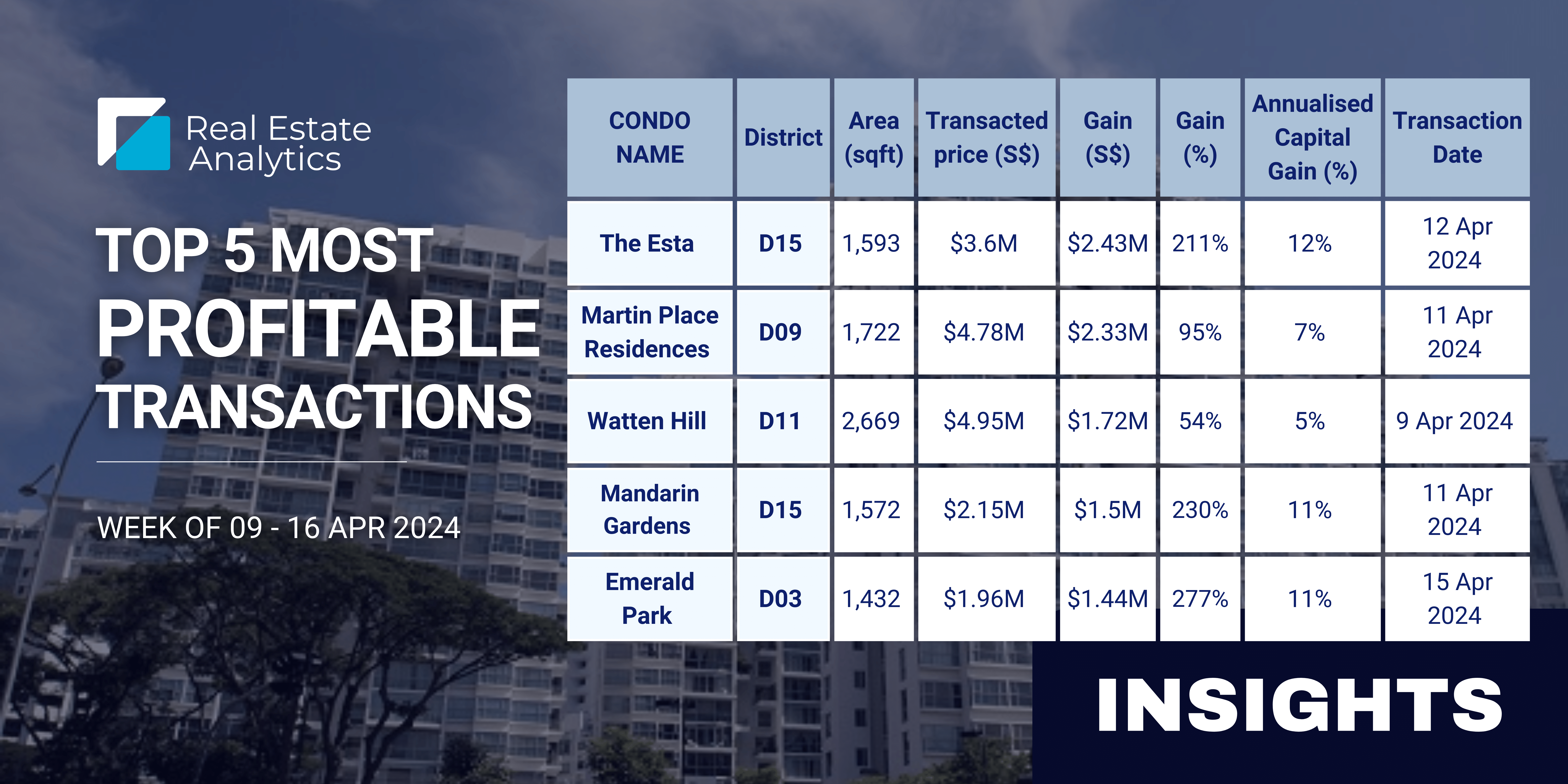 4-bedder at The Esta recorded 211% in total capital gain | 9-16/4 Weekly Property Market Updates