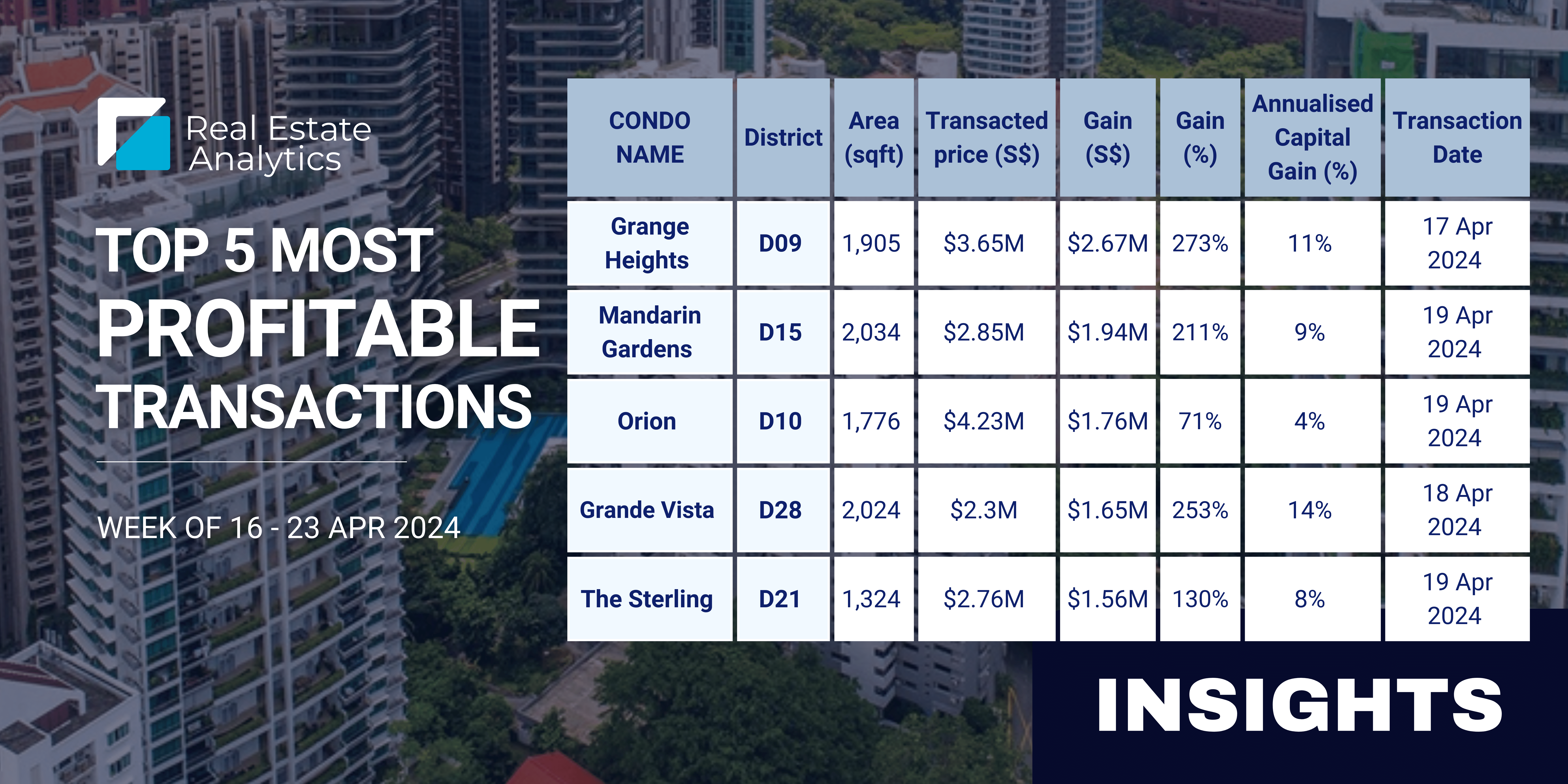 $2.67M in profit recorded for a 4-bedroom unit at Grange Heights | 16-23/4 Weekly Property Market Updates