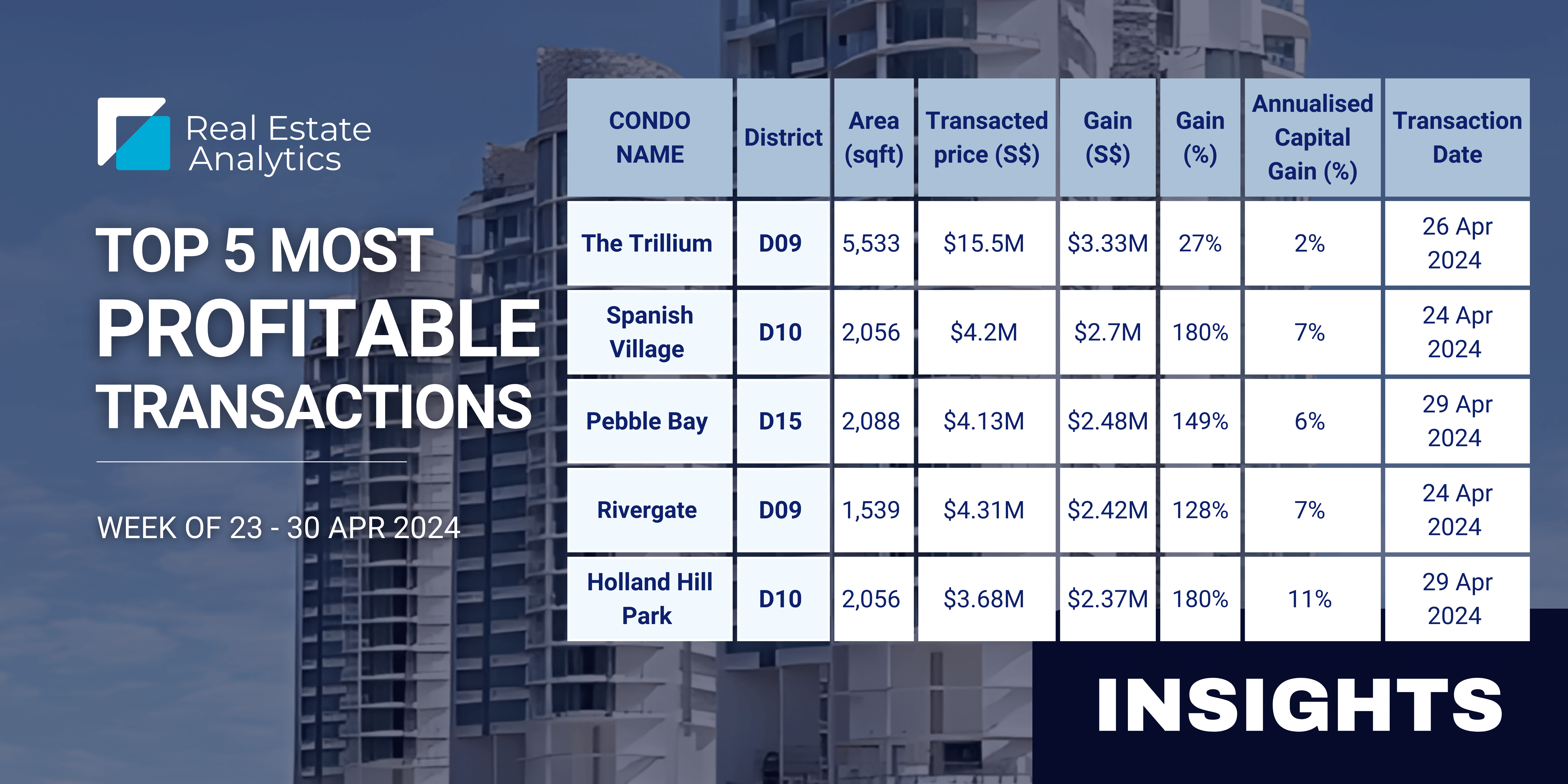 Record-breaking Profit: The Trillium and Spanish Village Set New Heights | 23-30/4 Property Market Updates