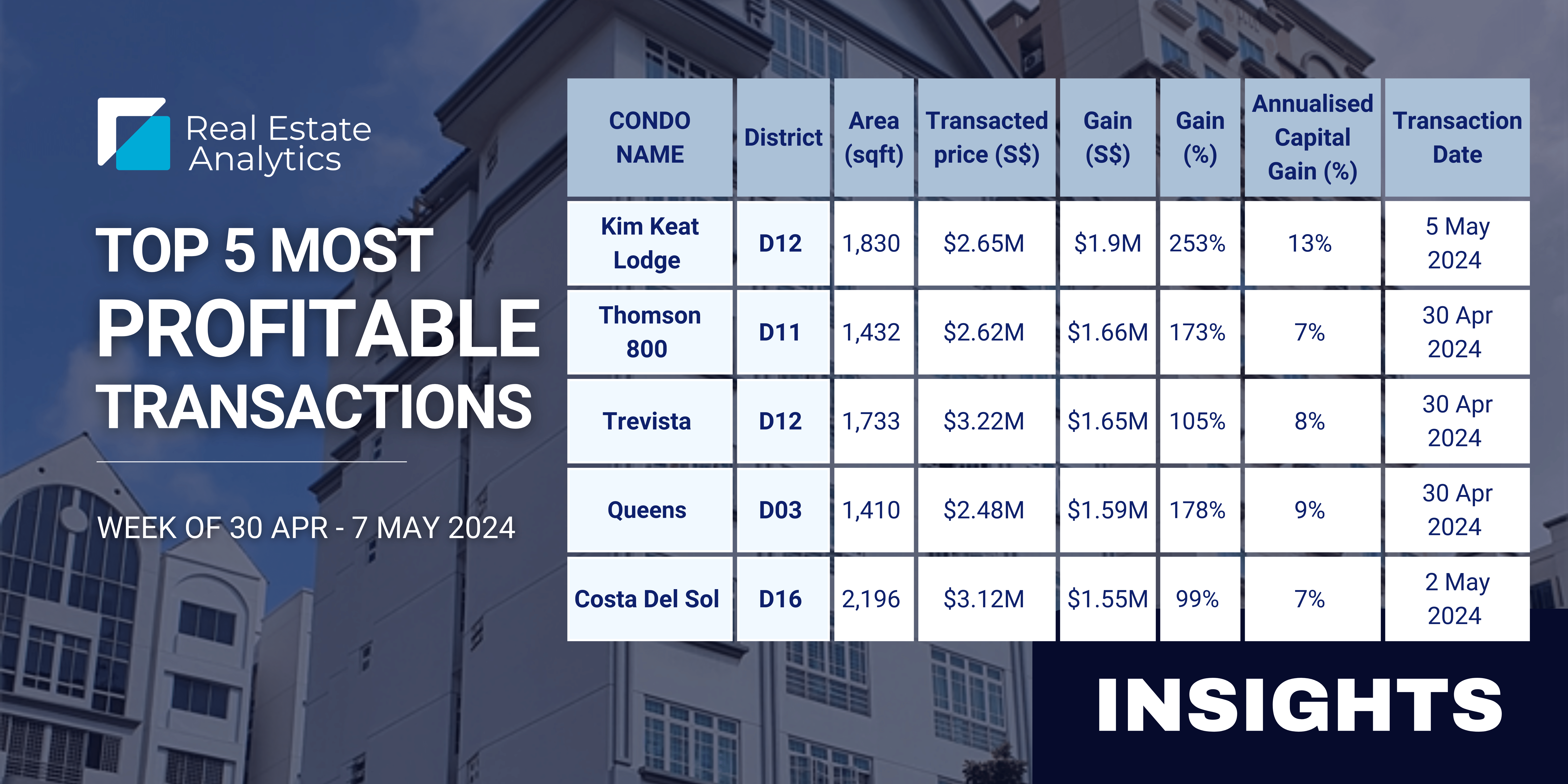 $1.9 million profit recorded at Kim Keat Lodge set all time high | 30/4 - 7/5 Weekly Property Market Updates