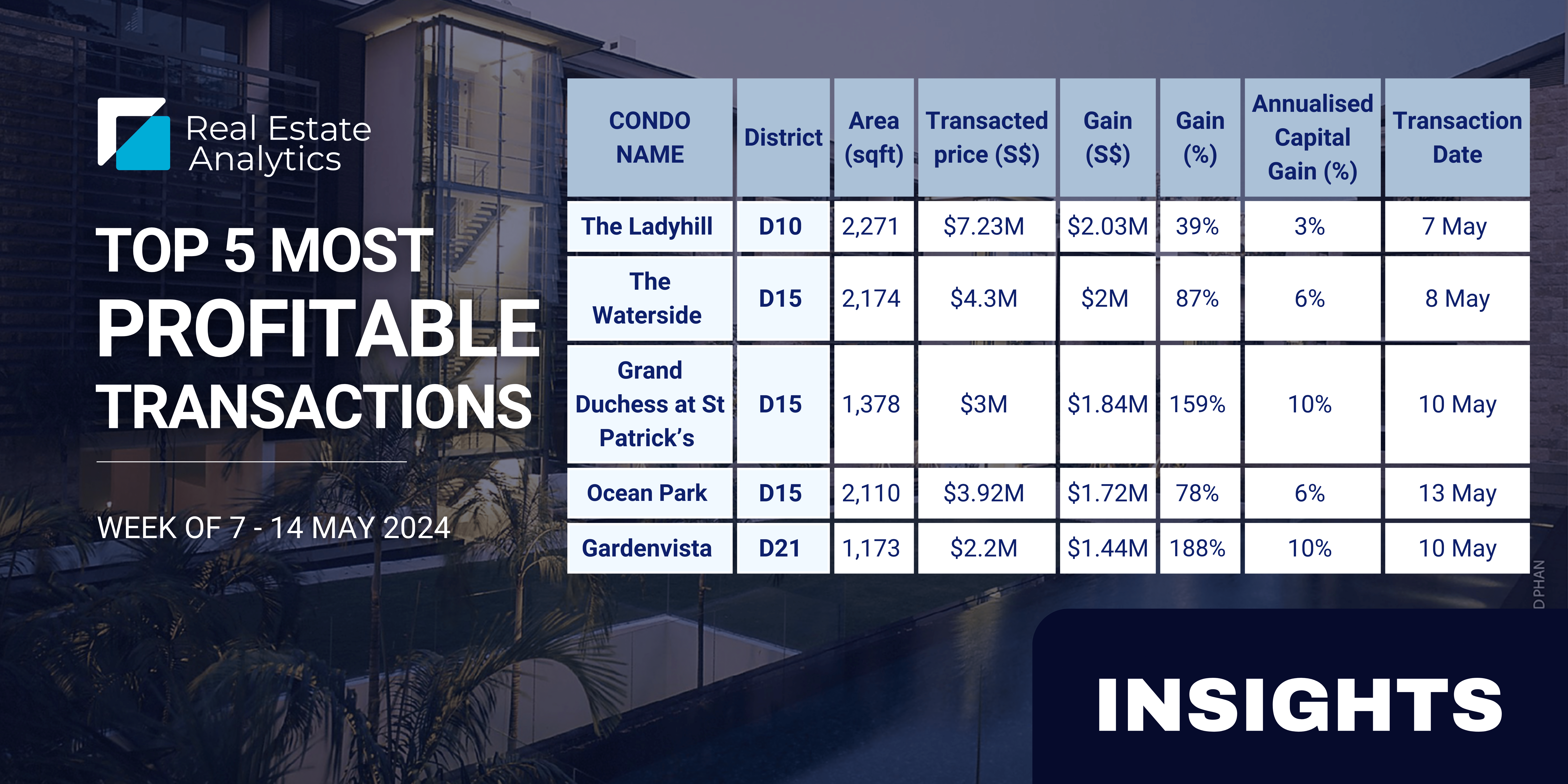 $2 million in profit recorded at The Ladyhill and The Waterside Condo in May