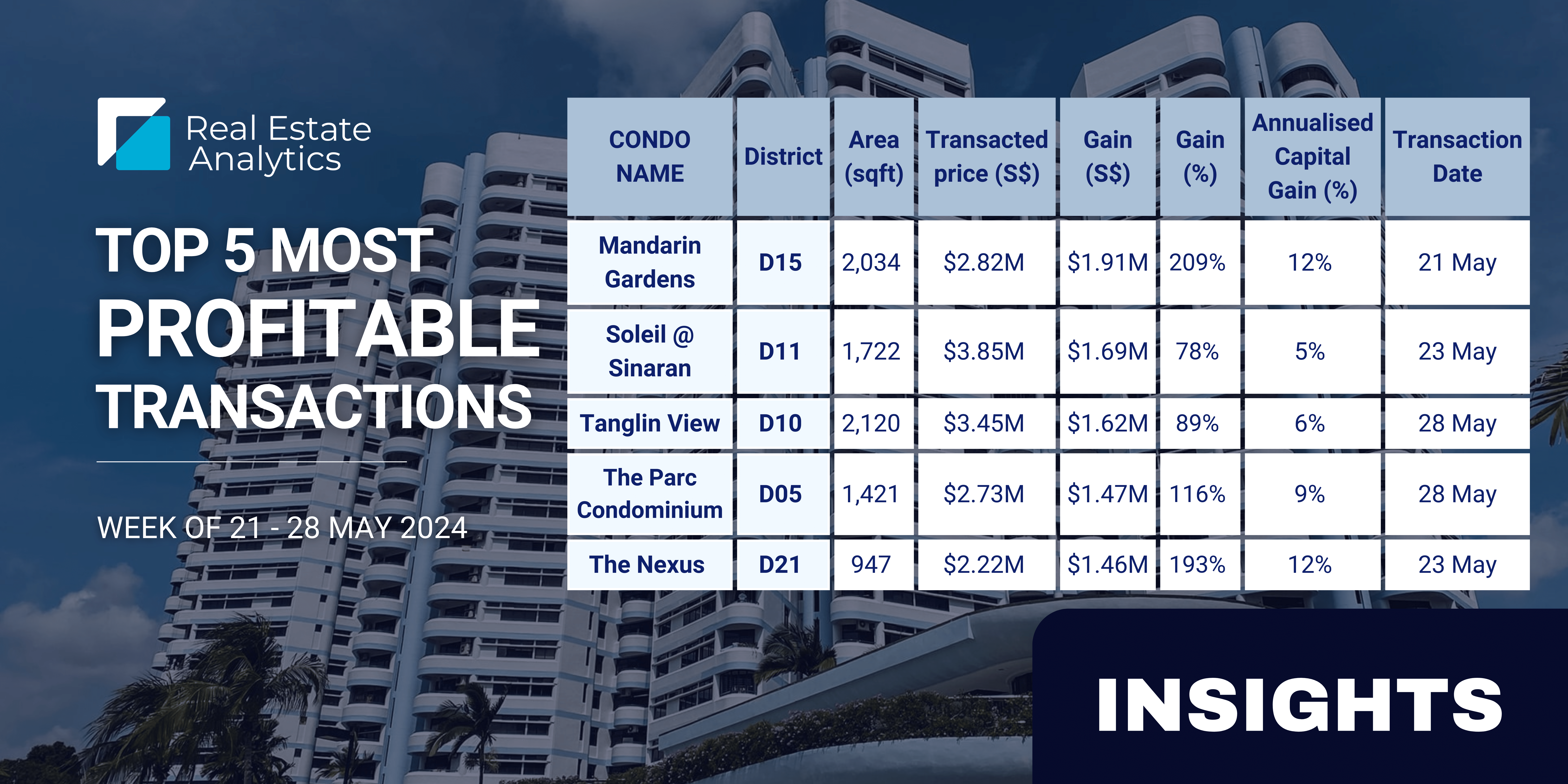 209% gain recorded for a 3 bedder at Mandarin Gardens