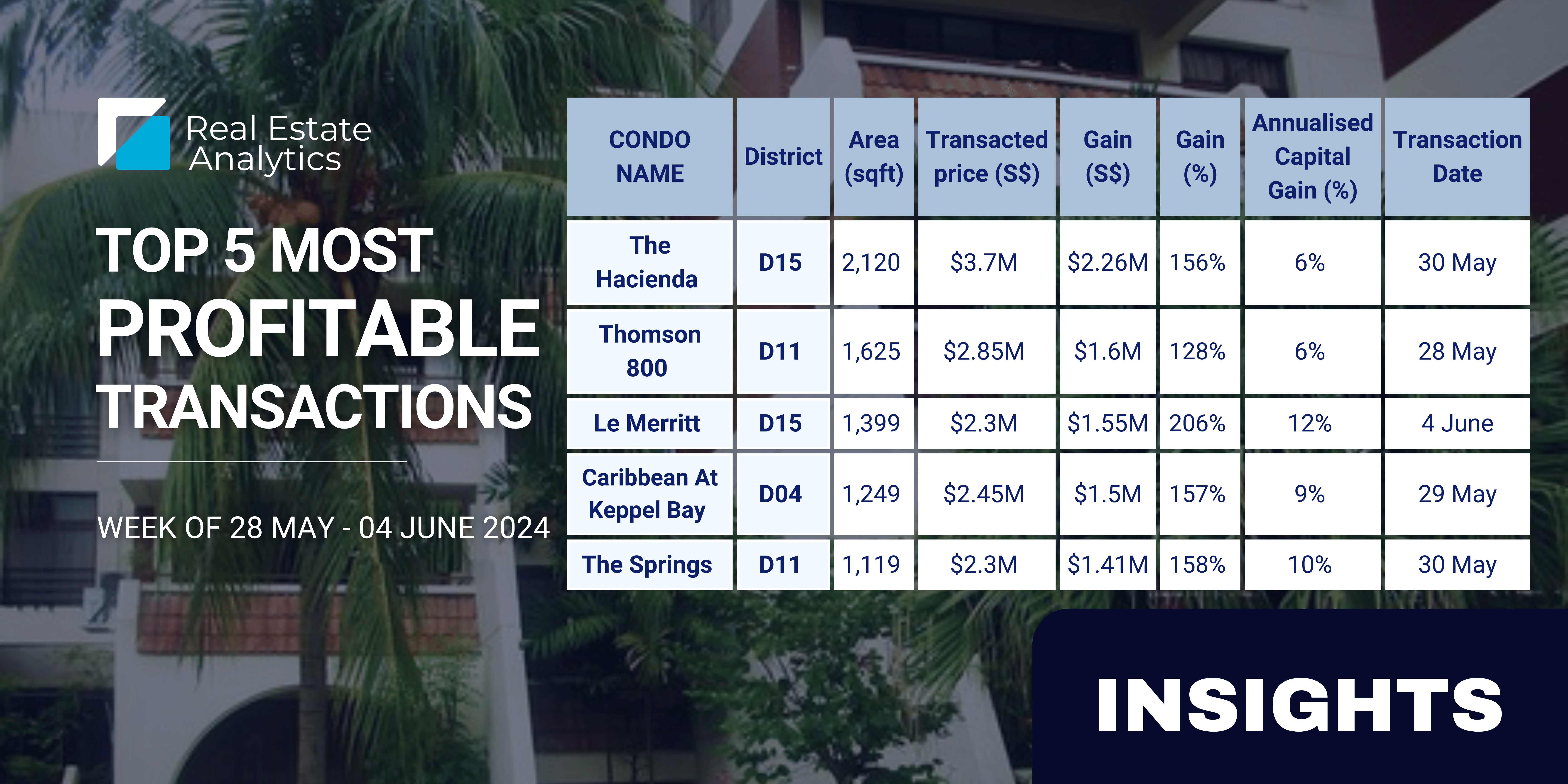 $2.26M in profit recorded at The Hacienda condo in D15