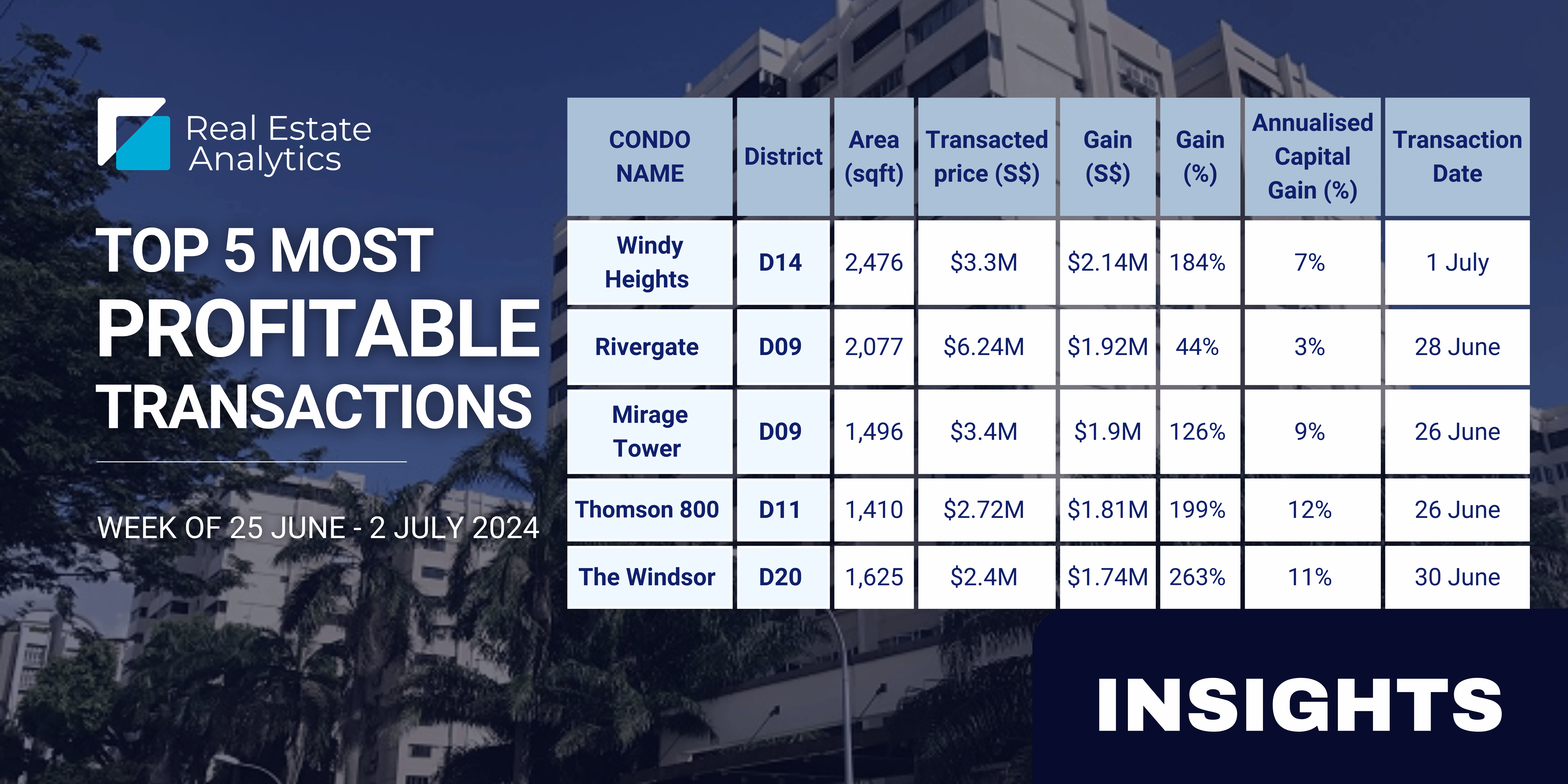 184% and 199% Gain recorded at Windy Heights and Thomson 800 condos 