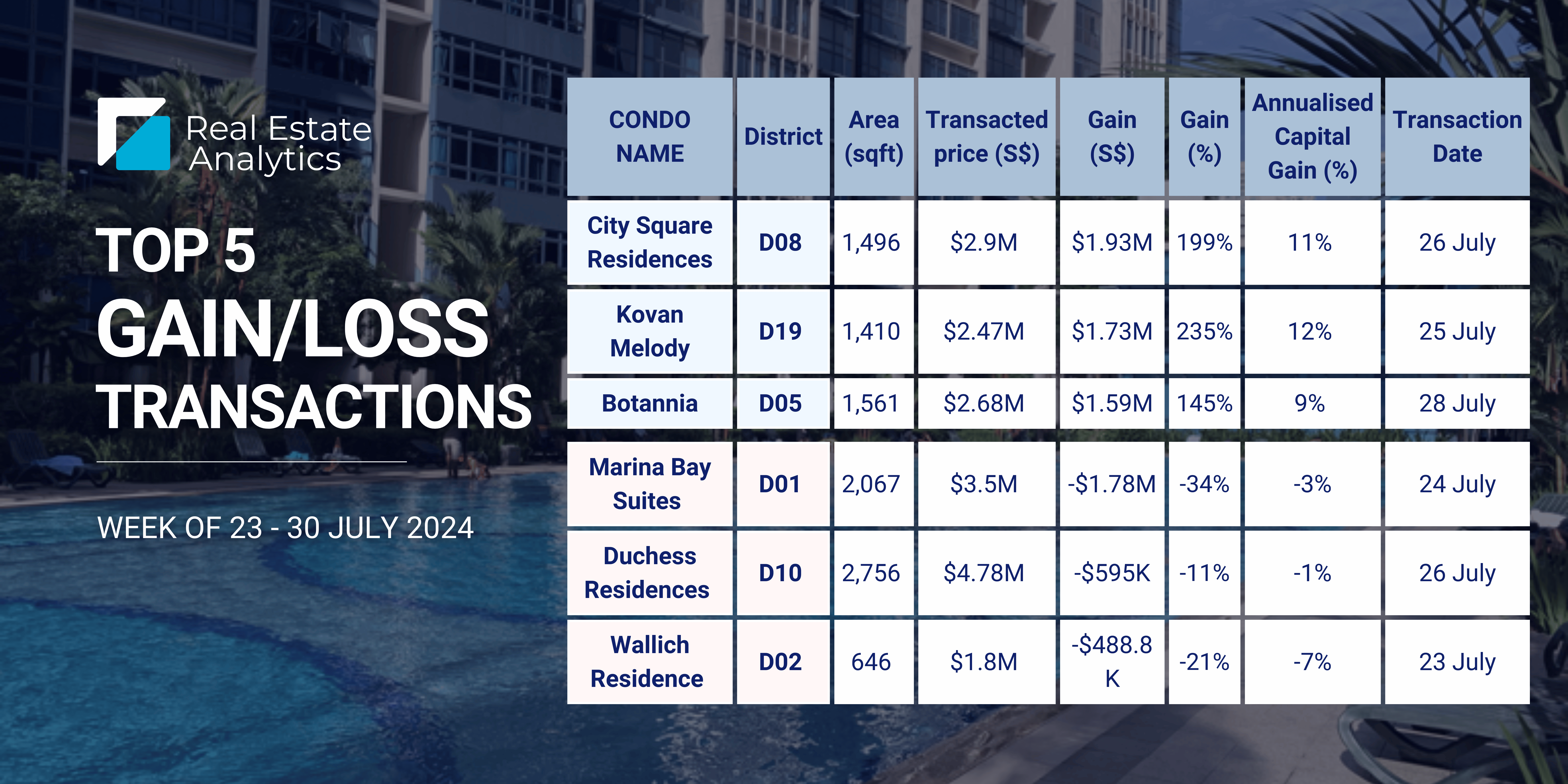 4 bedder at City Square Residences recorded 199% gain