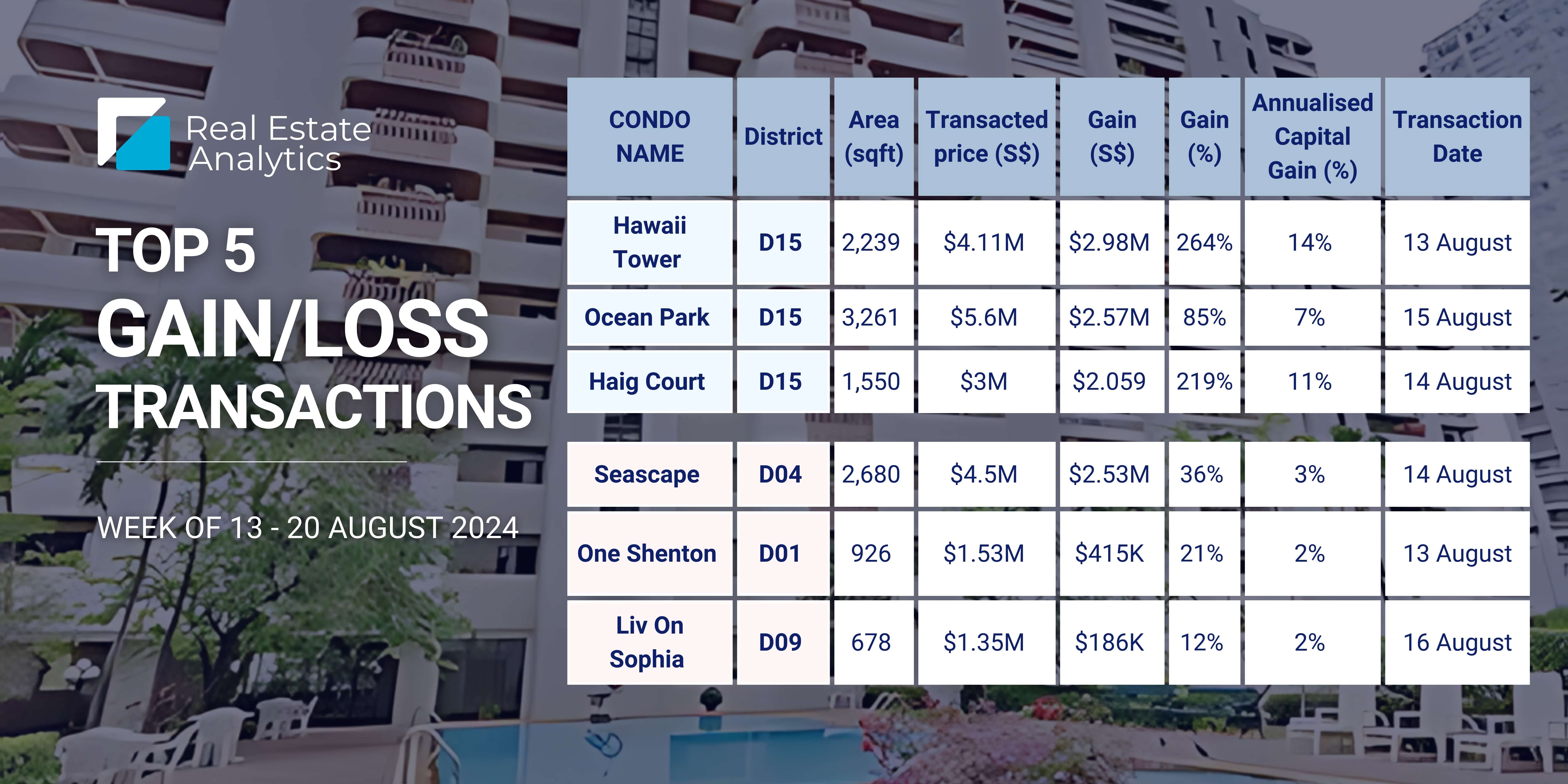 3-bedroom unit at Hawaii Tower recorded $3 million in profit