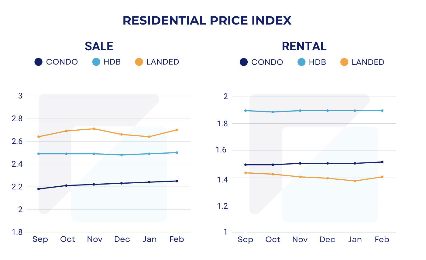 Singapore Property Market Snapshot - February 2026