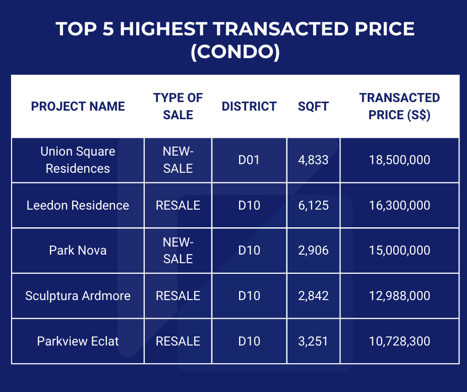 Singapore Property Market Snapshot - February 2026