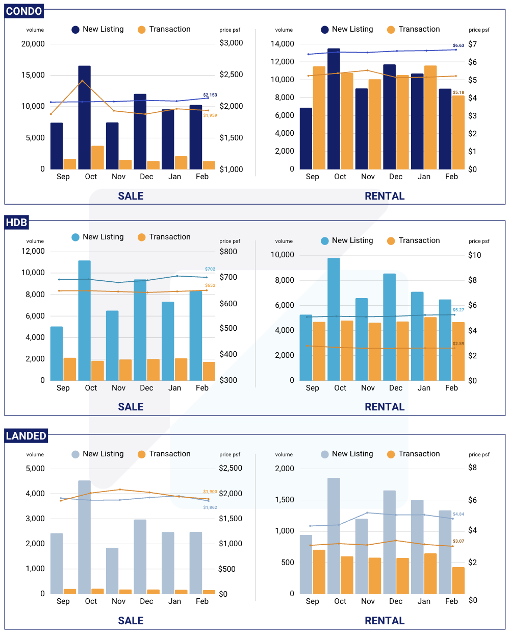 Singapore Property Market Snapshot - February 2026