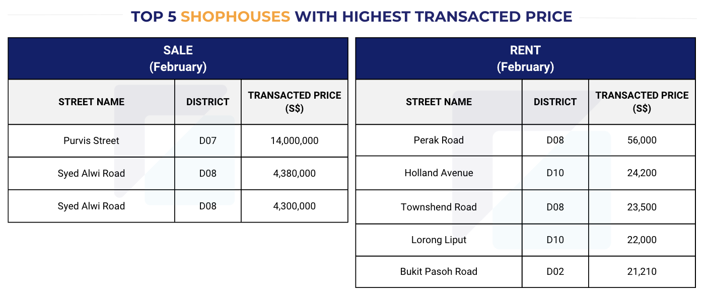 Singapore Property Market Snapshot - February 2026