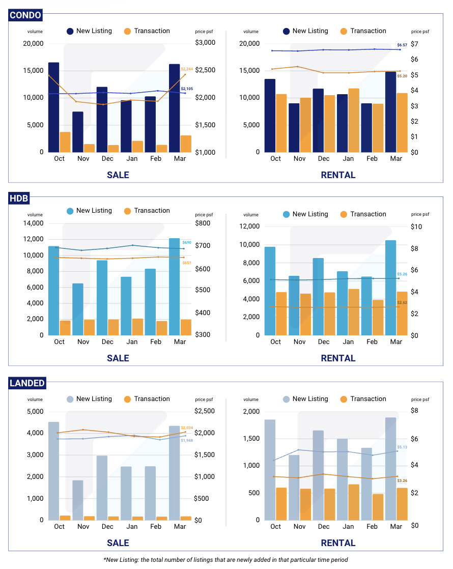Singapore Property Market Snapshot - March 2026