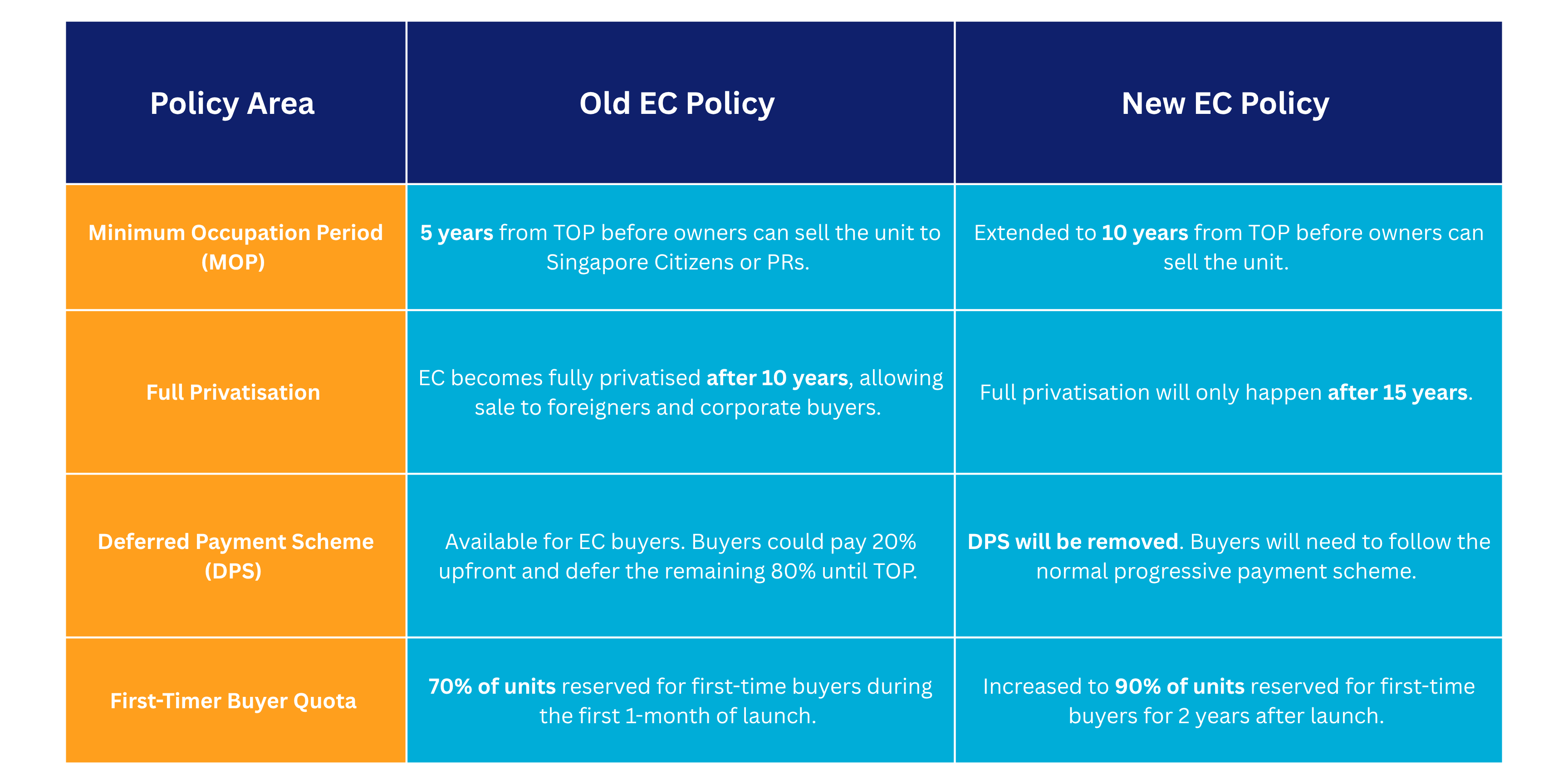 New EC (Executive Condominium) Rule in Singapore: MOP doubled, DPS removed, and Higher Priority for First-Timers