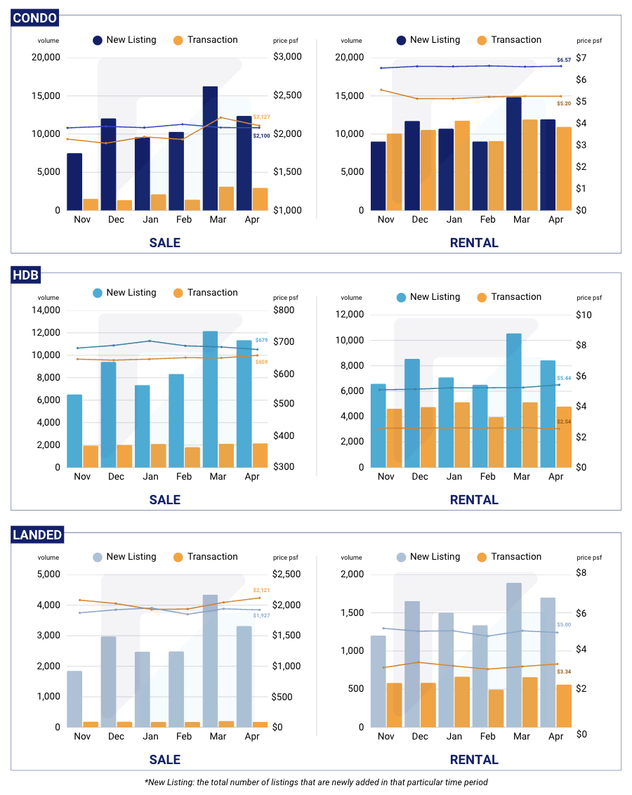 Singapore Property Market Snapshot - April 2026